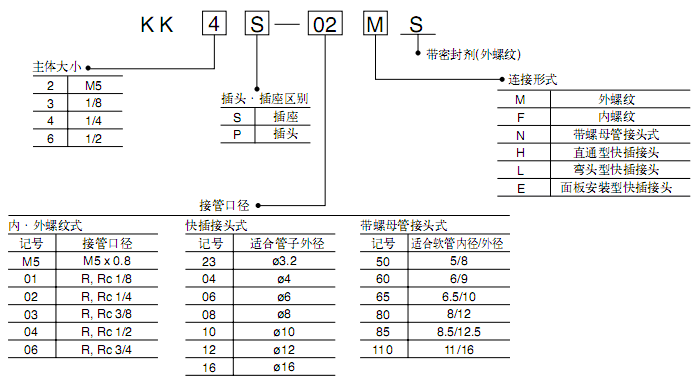 SMC帶單向閥的快插接頭