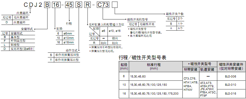 SMC標(biāo)準(zhǔn)型氣缸（單作用）CJ2系列