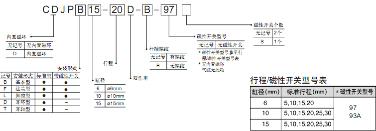 SMC針型氣缸（雙作用）CJP