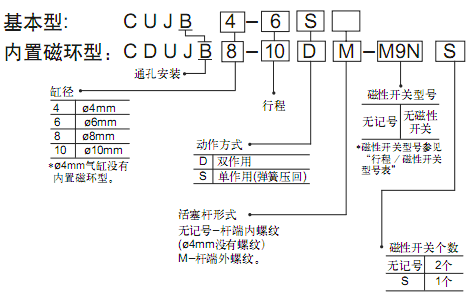 SMC小型自由安裝型氣缸CUJ系列