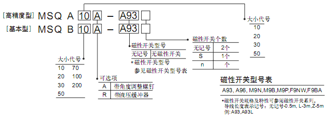 SMC擺臺(tái)(齒輪齒條式) MSQ系列(擺臺(tái)大小:10~200)