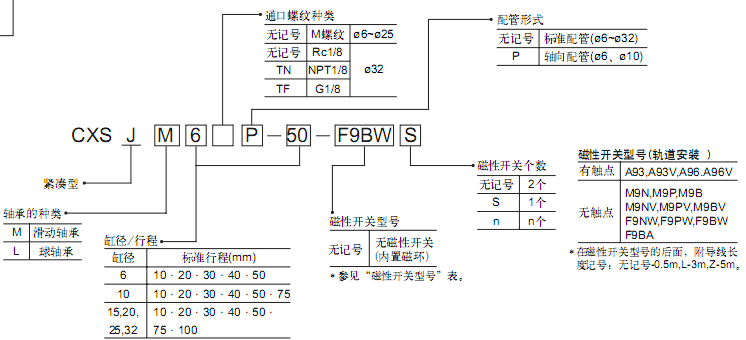 SMC雙聯(lián)氣缸（緊湊型）CXSJ系列