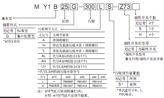 SMC機械接合式無桿氣缸（基本型）MY1B系列