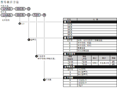 CKD帶橡膠蓋線性導(dǎo)承卡爪雙作用型 ? 單作用型LHAG系列