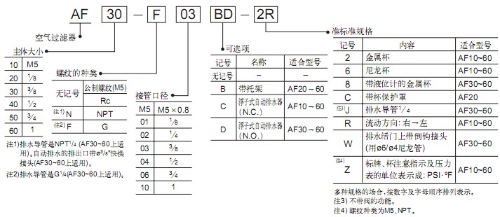 SMC過濾器AF系列