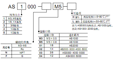 SMC直通型 AS系列