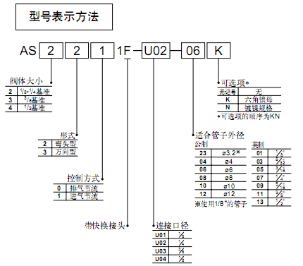 SMC Uni-快換接頭 AS系列