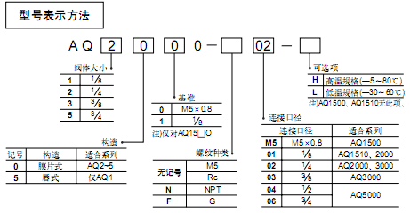 SMC快速排氣閥  AQ系列