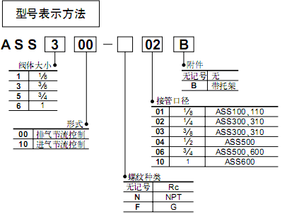 SMC防止活塞桿急速伸出的SSC閥  ASS系列