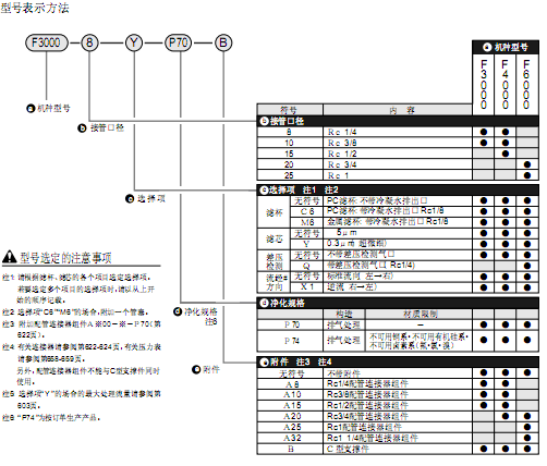 CKD空氣過濾器 F※000系列
