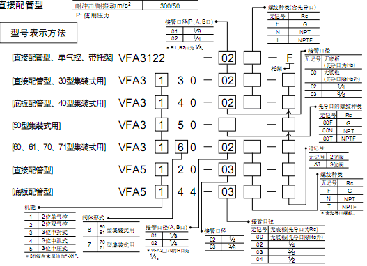 SMC 5通氣控閥  VFA系列