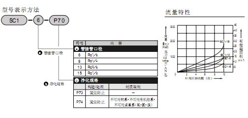 CKD中口徑 SC1系列