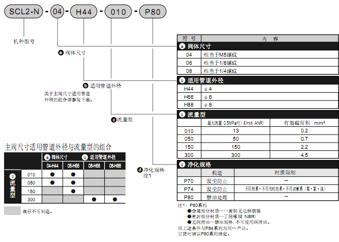 CKD針閥·管道型·快插接頭 SCL2-N系列