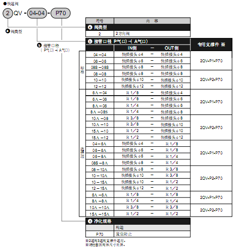 CKD快速閥門(mén) 2QV系列