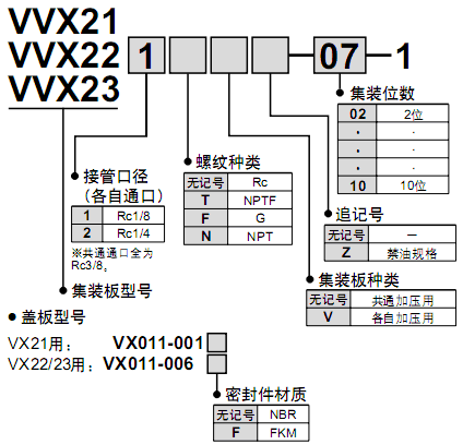 SMC流體控制用集裝式直動2通電磁閥  VVX系列