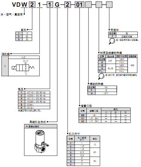 SMC水·空氣用小型直動(dòng)式2通電磁閥  VDW系列