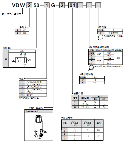 SMC水·空氣用小型直動(dòng)式3通電磁閥  VDW3系列