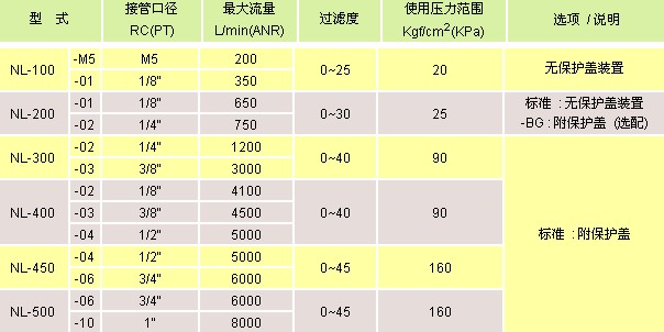 氣立可 空氣調(diào)理設(shè)備 多功能調(diào)理組合N100-N500系列
