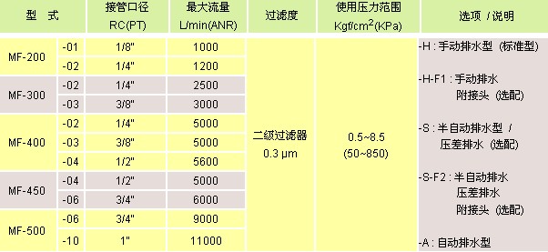 氣立可 空氣調(diào)理設(shè)備 油霧分離器MF系列