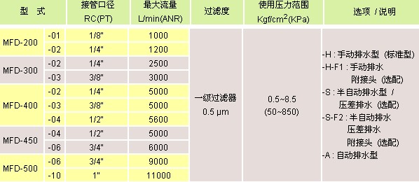 氣立可 空氣調(diào)理設(shè)備 油霧分離器MF系列