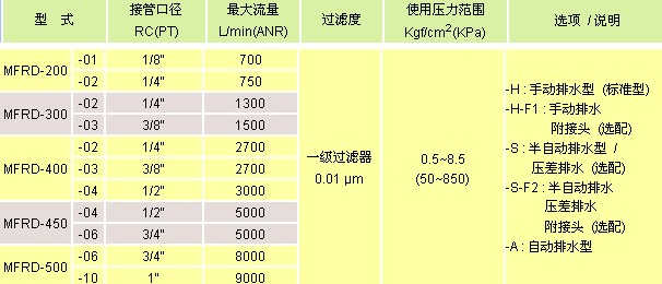 氣立可 空氣調(diào)理設(shè)備 油霧分離器MF系列