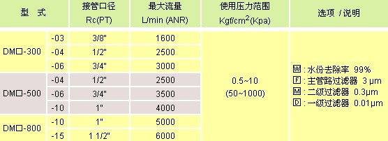 氣立可 空氣調(diào)理設(shè)備 大型過濾器DM系列