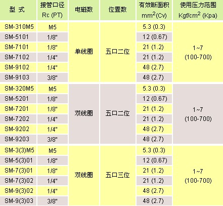 氣立可閥類 電磁閥SM系列