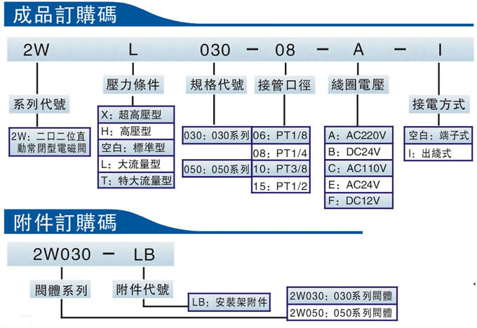 臺灣亞德客Airtac 2W系列（二口二位直動常閉型）流體控制閥