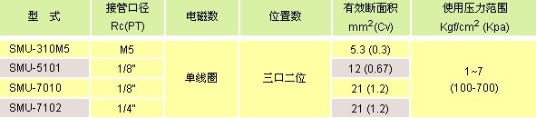 氣立可閥類 電磁閥SM系列