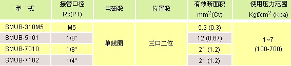 氣立可閥類(lèi) 電磁閥SM系列
