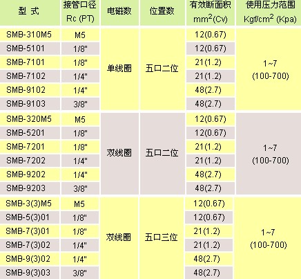 氣立可閥類(lèi) 電磁閥SM系列