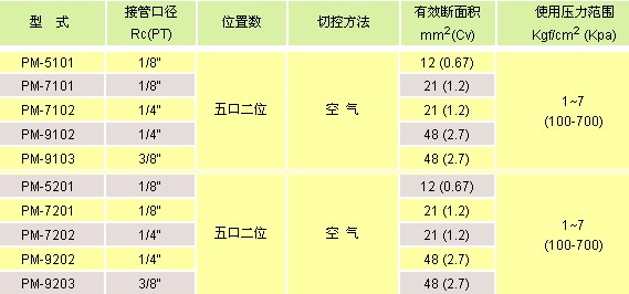 氣立可閥類 電磁閥PM系列