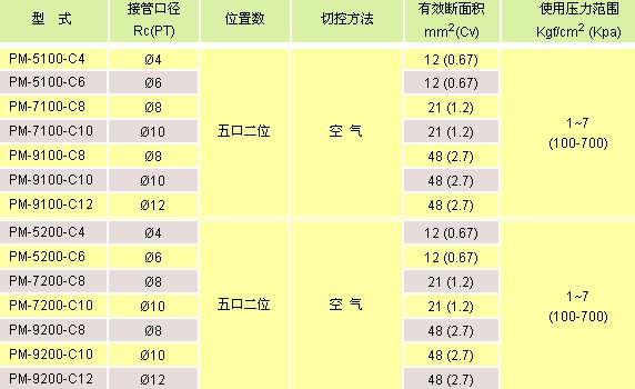氣立可閥類 電磁閥PM系列