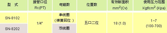 氣立可閥類(lèi) 電磁閥SN系列