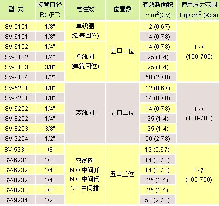 氣立可閥類 電磁閥SV系列