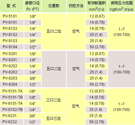 氣立可閥類 電磁閥PV系列
