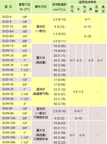 氣立可閥類 二位置電磁閥