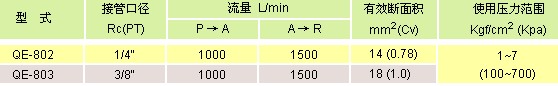 氣立可閥類 快排閥，手動閥，腳踏閥，調(diào)速閥