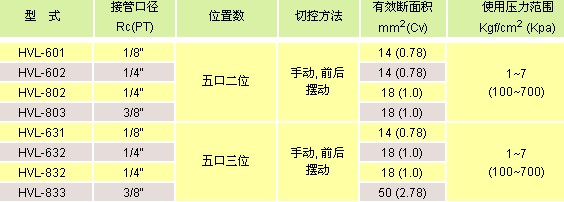 氣立可閥類 快排閥，手動閥，腳踏閥，調(diào)速閥
