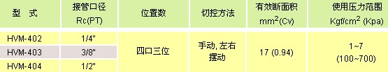 氣立可閥類 快排閥，手動閥，腳踏閥，調(diào)速閥
