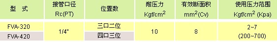 氣立可閥類 快排閥，手動閥，腳踏閥，調(diào)速閥