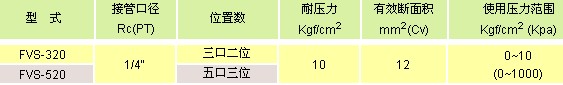 氣立可閥類 快排閥，手動閥，腳踏閥，調(diào)速閥