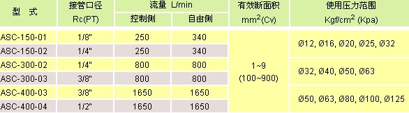 氣立可閥類 快排閥，手動閥，腳踏閥，調(diào)速閥