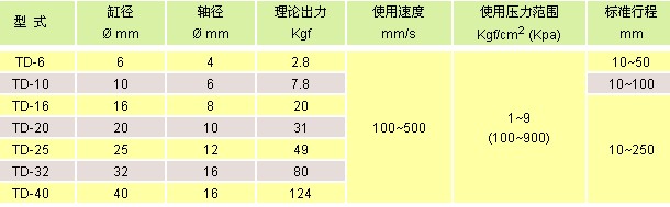 氣立可氣缸類 雙軸氣缸類