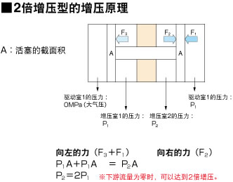 SMC增壓閥（VBA）工作原理
