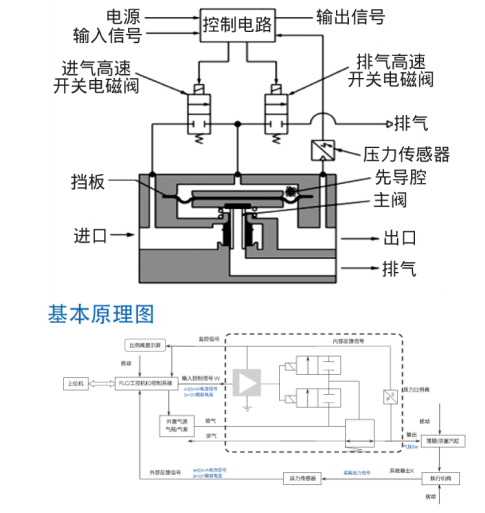 SMC比例閥ITV2050-312L工作原理