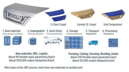 SMC 4.0：消除A級表面SMC汽車外飾上的噴涂缺陷