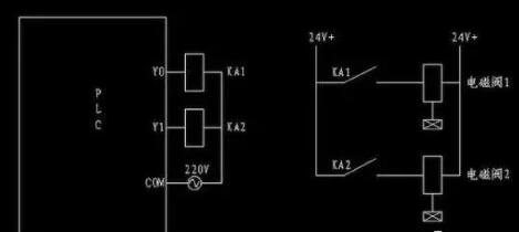 PLC如何通過(guò)中間繼電器控制電磁閥?