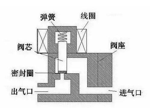 你曉不曉得電磁閥的原理是什么?